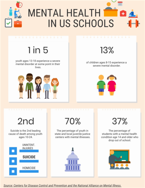 mental health in US Schools data